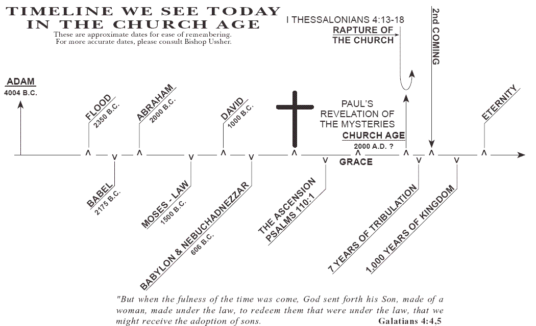 time line now on Who is Our God